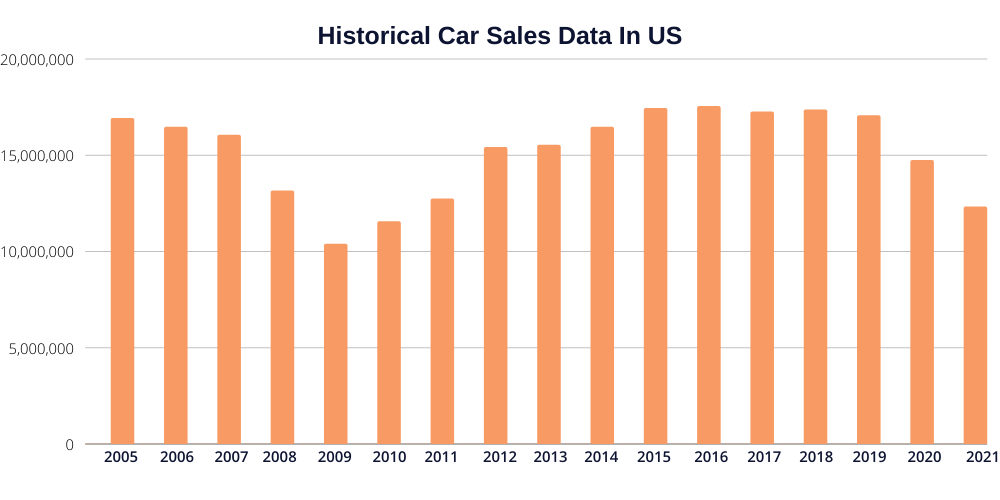 How Many New Cars Are Sold Each Year? [Updated 2025]