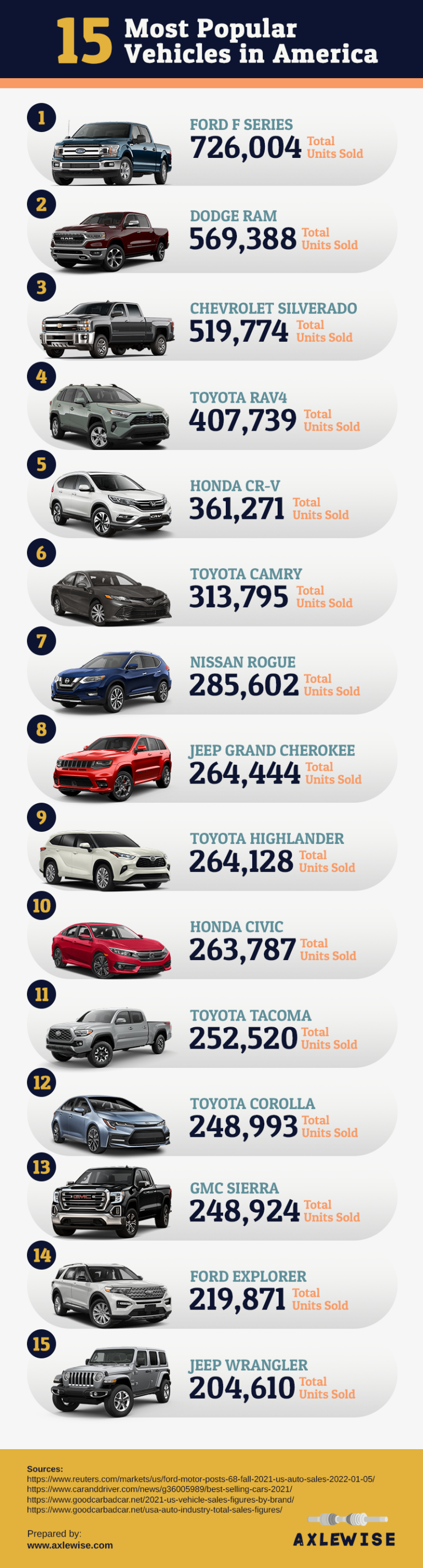 US Car Sales Statistics By Model In 2022 [New VS Used Cars]