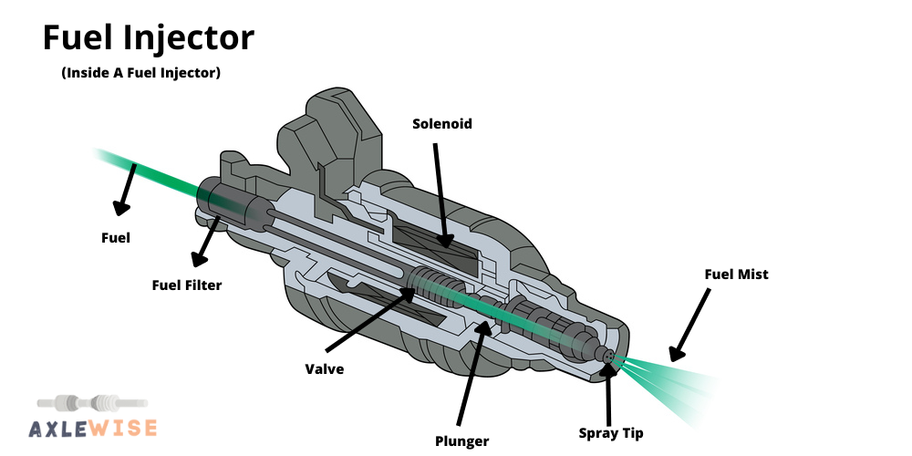 fuel injectors location
